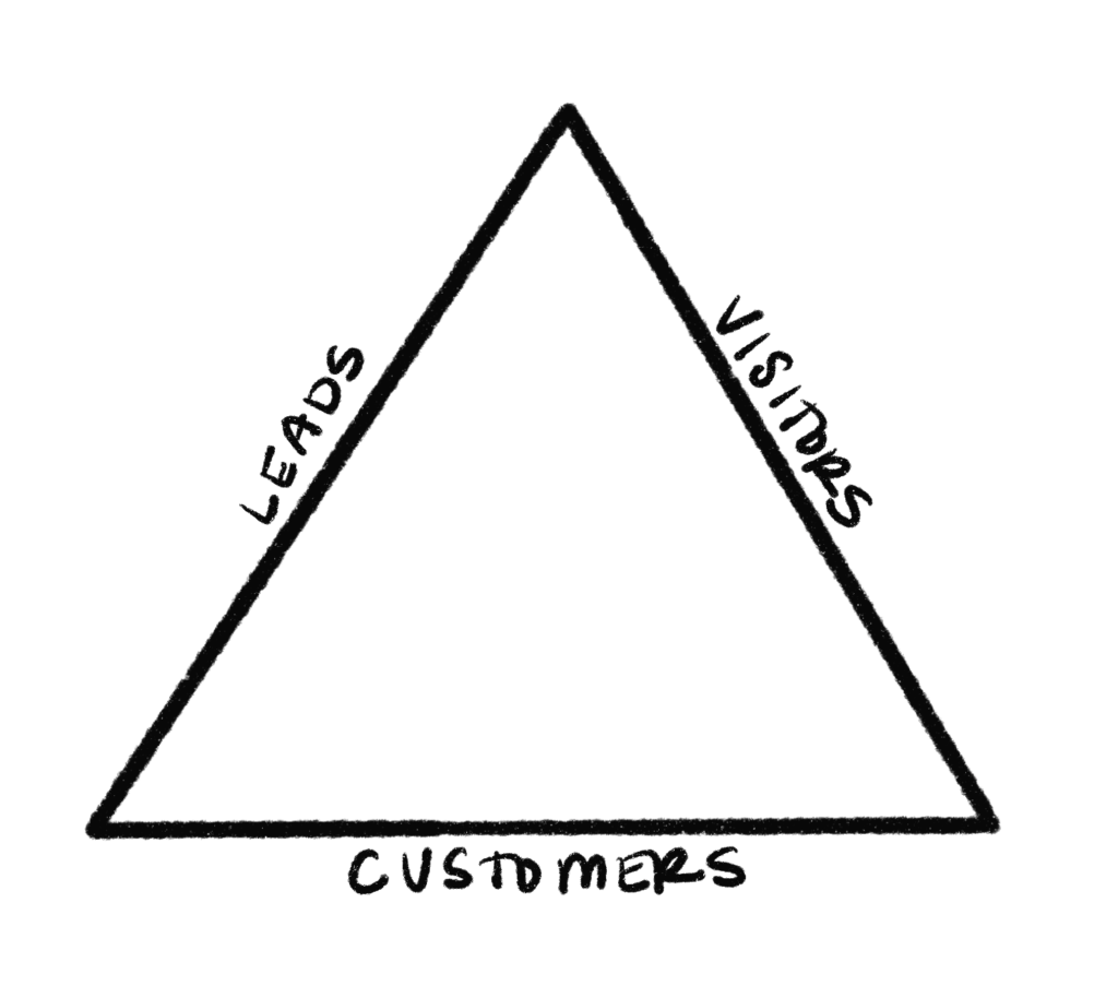 Magic Marketing Triangle
